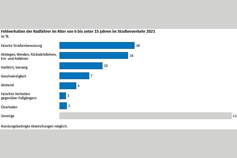 Fehlverhalten der Radfahrer im Alter von 6 bis unter 15 Jahren im Straßenverkehr 2021