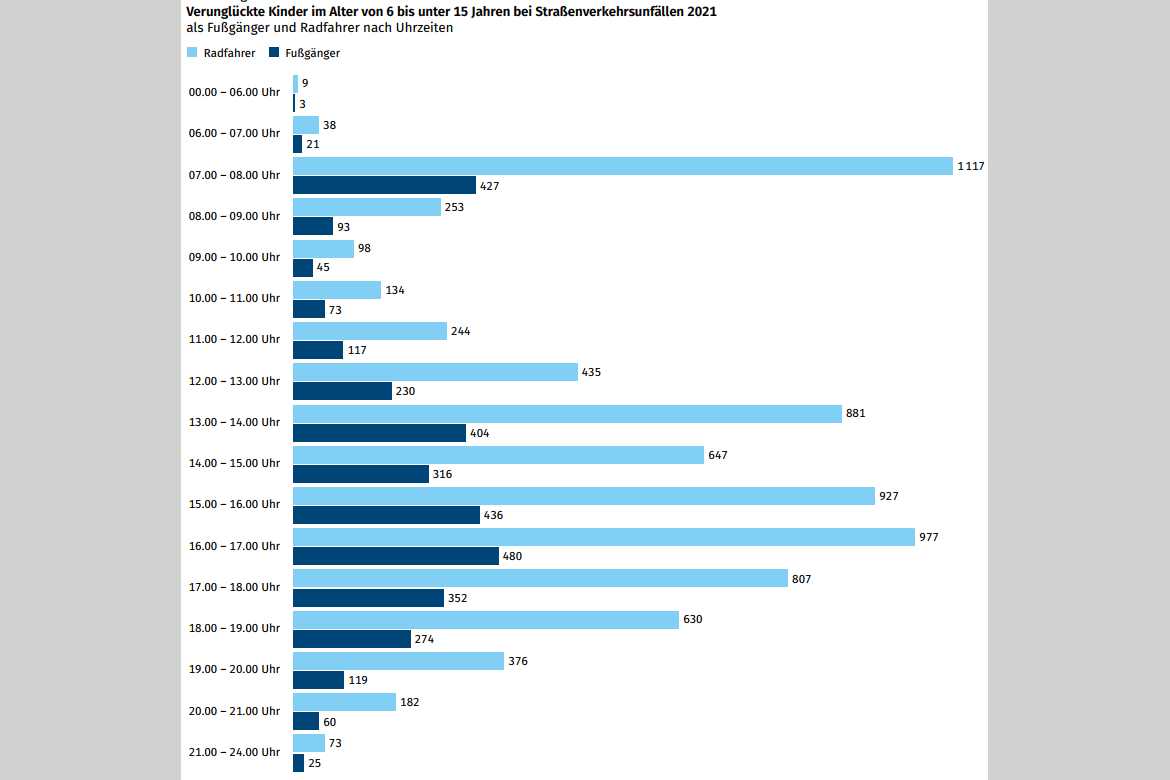 Verunglückte Kinder im Alter von 6 bis unter 15 Jahren bei Straßenverkehrsunfällen 2021