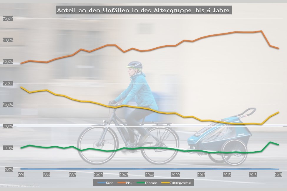 Verteilung der Unfälle mit Kinderbeteiligung (Basis: DeStatis-Daten)