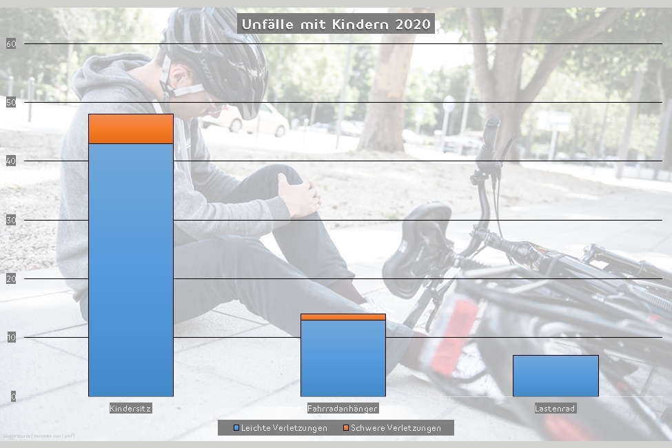 Schwere der Unfälle beim Kindertransport